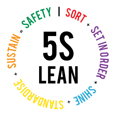 5s 5 s Lean system sort set in order shine standardise sustain safety modulean shadow boards logo